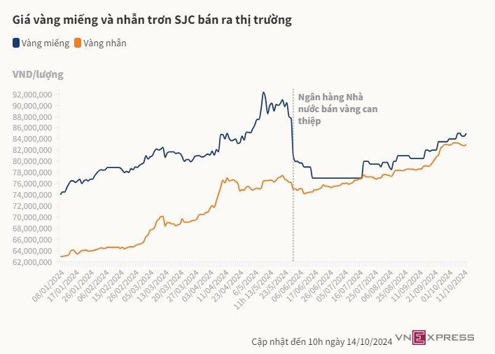 Giá vàng miếng lên 85 triệu đồng