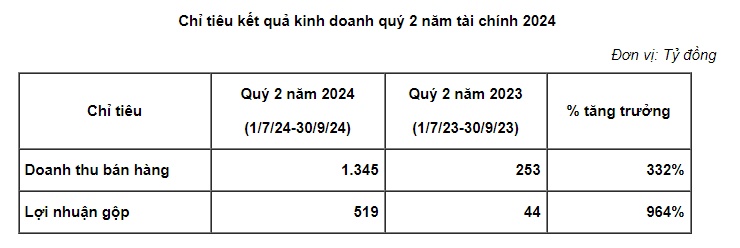 Tài chính Hoàng Huy (TCH) báo lãi gộp tăng gần 1.000%