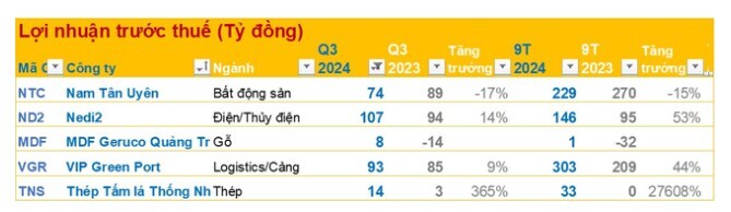 Cập nhật KQKD quý 3 sáng 15/10: TNS báo LNTT 9 tháng gấp 277 lần cùng kỳ, DN điện lãi kỷ lục