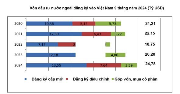 'Chạy nước rút' cho mục tiêu thu hút 40 tỷ USD vốn FDI