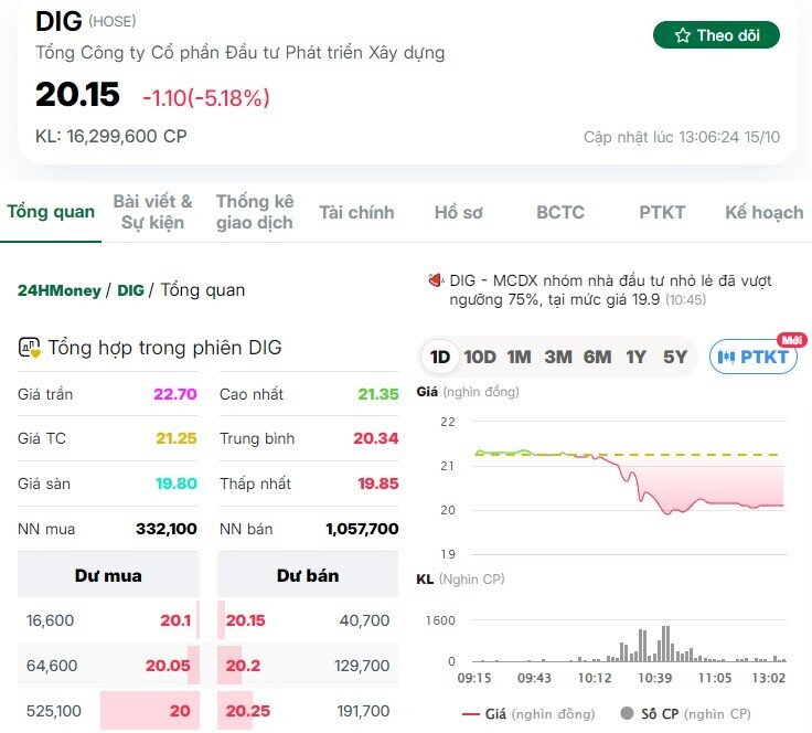 DIG giảm cận sàn trước công bố kết luận thanh tra sai phạm của Bộ Xây dựng