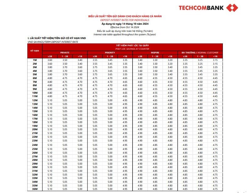 Techcombank tiếp tục giảm lãi suất tiết kiệm lần 2 trong tháng