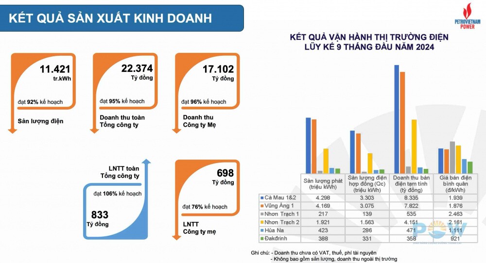 PV Power (POW): Ước lợi nhuận quý 3 tăng 38%, hoà lưới trở lại tổ máy S2 Nhiệt điện Vũng Áng 1