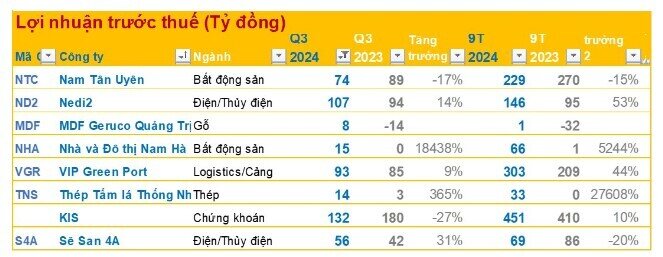 Cập nhật KQKD quý 3 chiều 15/10: Nhiều DN báo lợi nhuận tăng bằng lần