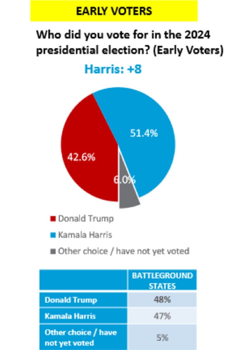 Ông Trump nắm lợi thế từ phiếu bầu sớm trước bà Harris tại các bang chiến địa