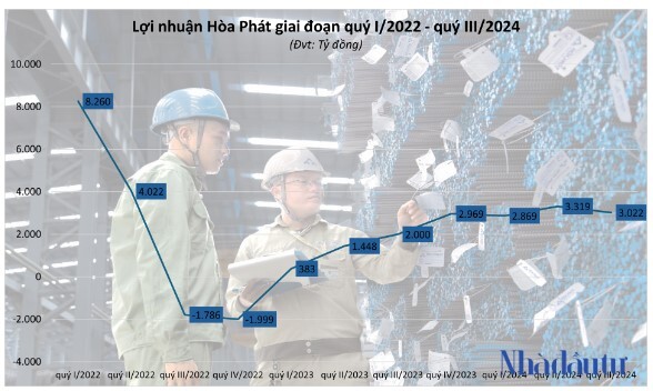 2 công ty thép báo lợi nhuận quý III tăng mạnh