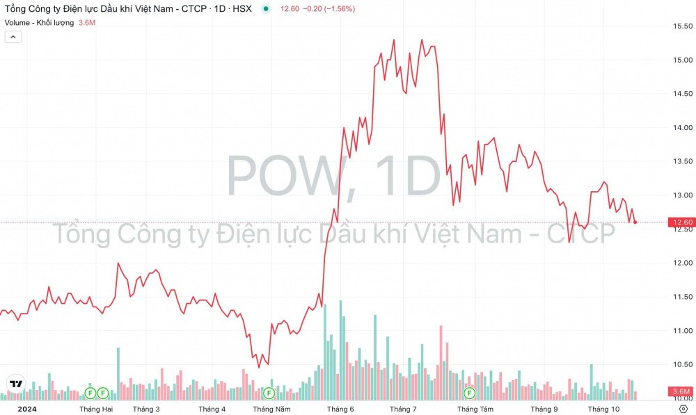 PV Power (POW): Ước lợi nhuận quý 3 tăng 38%, hoà lưới trở lại tổ máy S2 Nhiệt điện Vũng Áng 1