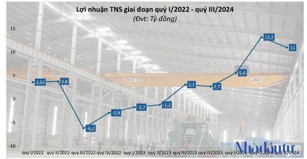 2 công ty thép báo lợi nhuận quý III tăng mạnh