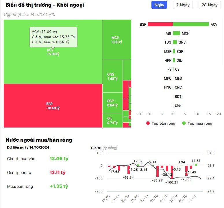 Khối ngoại bán ròng mạnh tay 600 tỷ đồng, cổ phiếu nào là tâm điểm "xả hàng"?