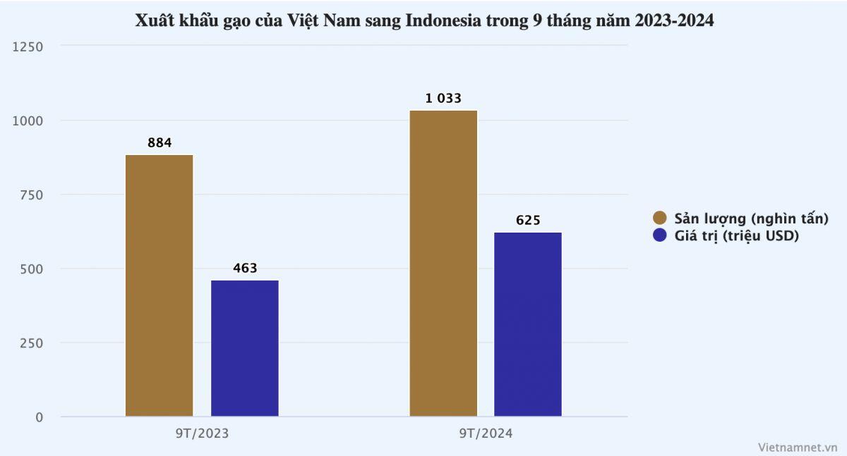 Sản lượng lớn thứ 4 thế giới, ‘xứ sở vạn đảo’ vẫn mua triệu tấn gạo Việt Nam