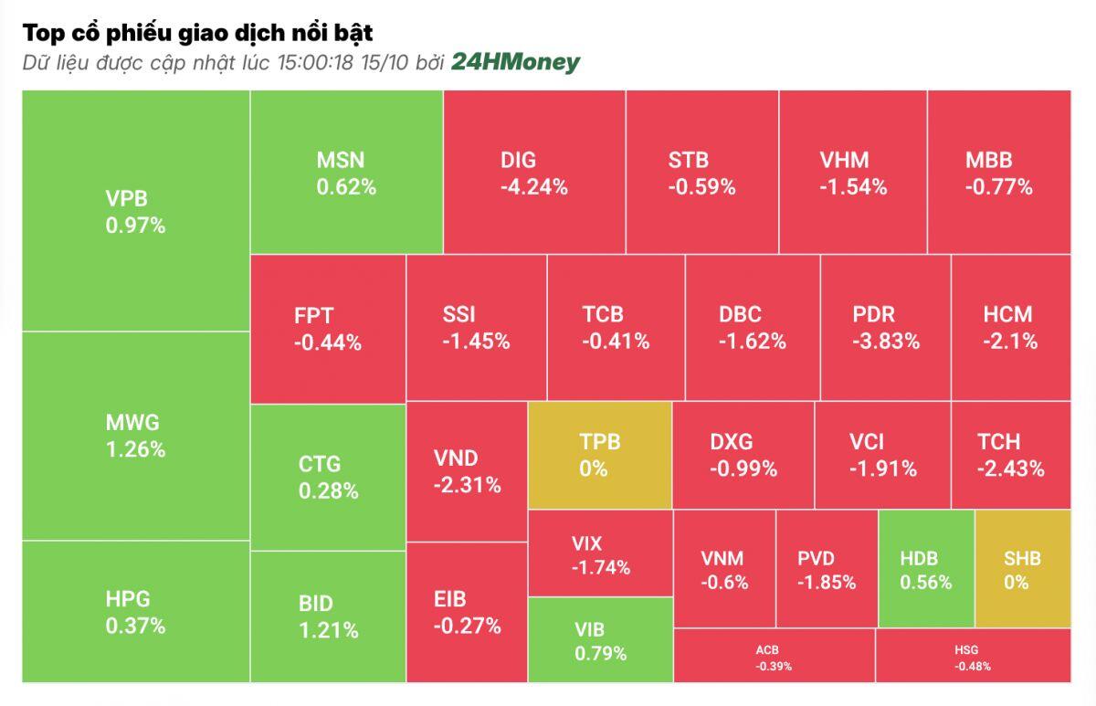 Cổ phiếu bất động sản lao dốc, VN-Index giảm phiên thứ 2 liên tiếp