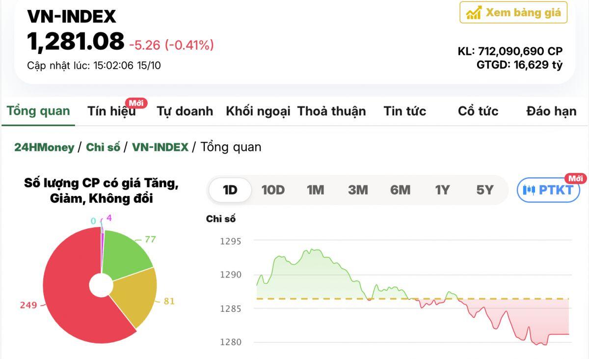 Cổ phiếu bất động sản lao dốc, VN-Index giảm phiên thứ 2 liên tiếp