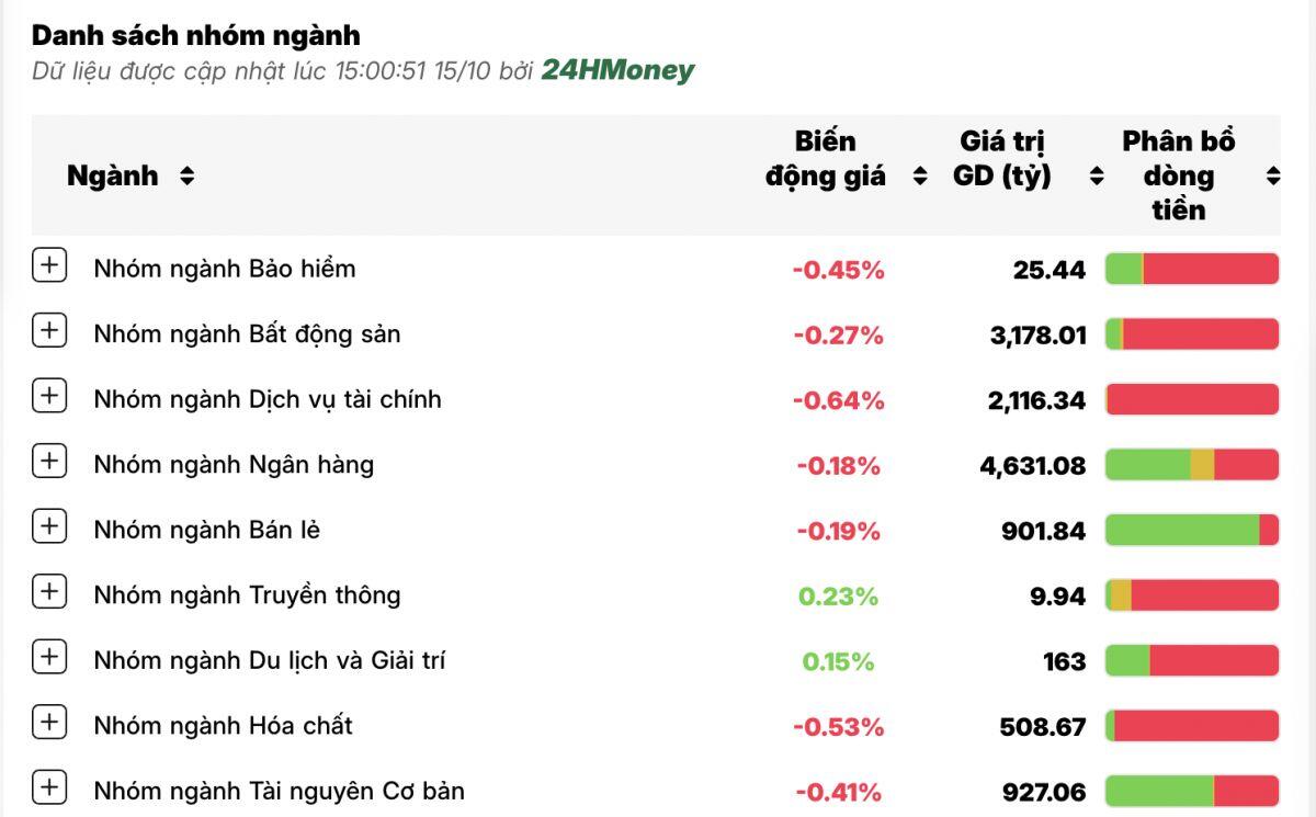 Cổ phiếu bất động sản lao dốc, VN-Index giảm phiên thứ 2 liên tiếp