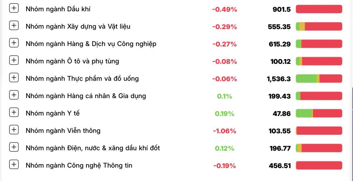 Cổ phiếu bất động sản lao dốc, VN-Index giảm phiên thứ 2 liên tiếp