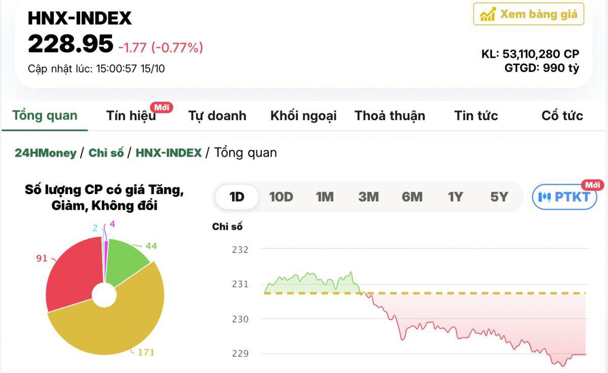 Cổ phiếu bất động sản lao dốc, VN-Index giảm phiên thứ 2 liên tiếp