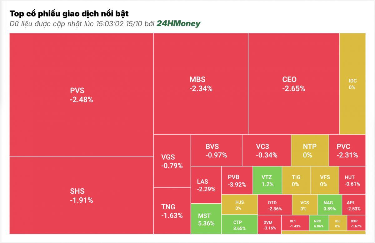 Cổ phiếu bất động sản lao dốc, VN-Index giảm phiên thứ 2 liên tiếp