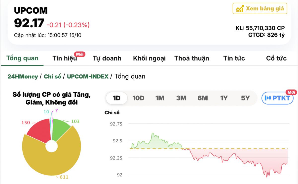 Cổ phiếu bất động sản lao dốc, VN-Index giảm phiên thứ 2 liên tiếp