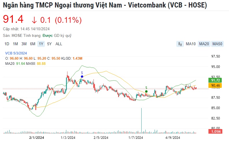 Một mã ngân hàng được khuyến nghị mua, kỳ vọng tăng gần 22%