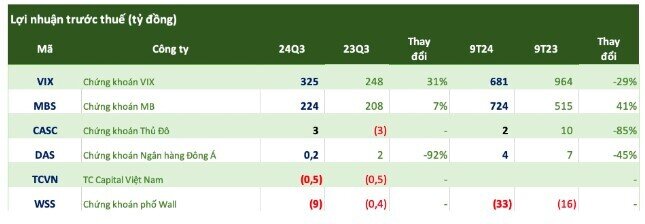 Lộ diện thêm công ty chứng khoán lỗ đậm trong quý 3