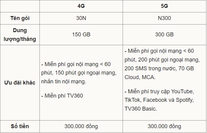 Giá cước 5G thế nào so với 4G?