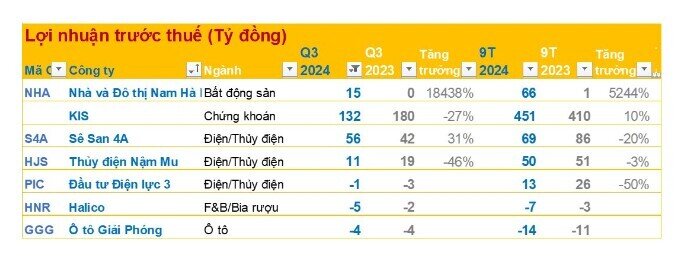 Cập nhật KQKD sáng 16/10: Thêm nhiều DN báo lỗ