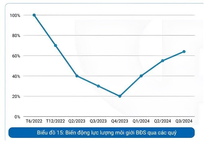 Trong quý 3, 70% môi giới BĐS quay lại với nghề