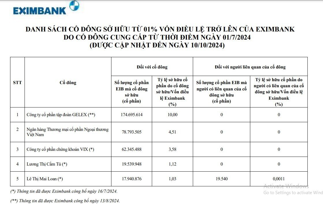 Vietcombank bất ngờ mua gần 79 triệu cổ phiếu EIB, trở thành cổ đông lớn thứ 2 tại Eximbank