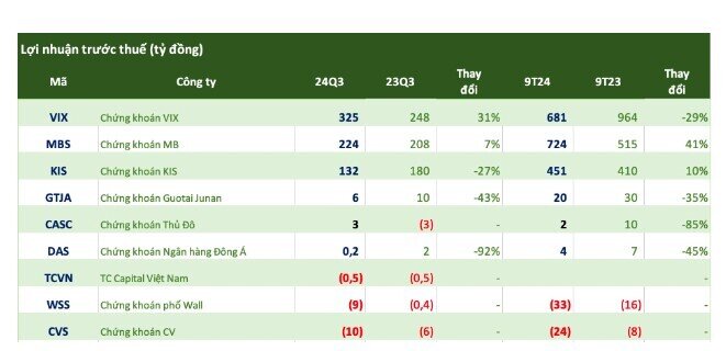 Xuất hiện nhiều CTCK báo lãi quý 3 "đi lùi" so với cùng kỳ, một công ty thua lỗ 9 quý liên tiếp