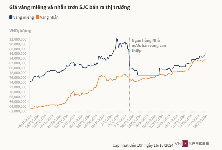 Giá vàng miếng lên cao nhất 4 tháng