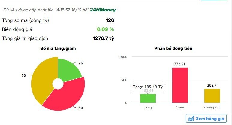 Cổ phiếu BĐS tiếp tục giảm sâu