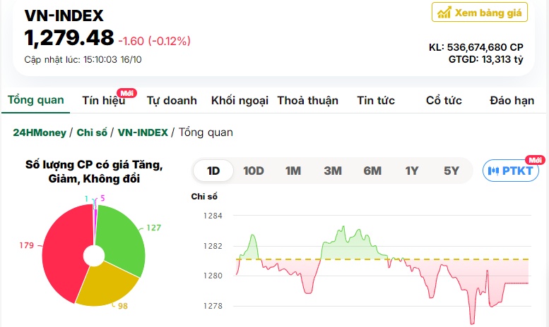 VN-Index giảm phiên thứ 3 liên tiếp