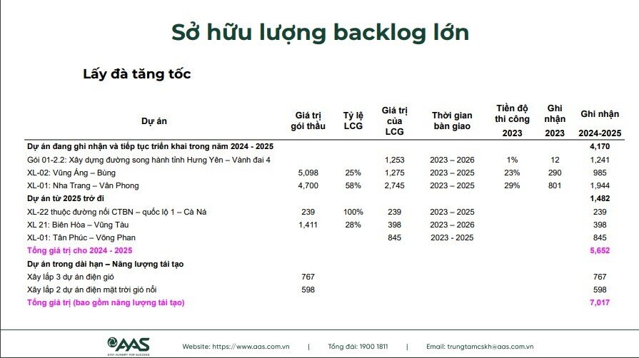 Chính phủ đẩy mạnh giải ngân đầu tư công, một cổ phiếu xây dựng được dự báo tăng gần 30%