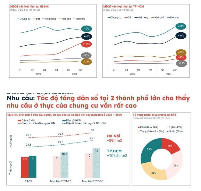 Cuối năm, sức cầu tiếp tục “đảo chiều” về chung cư