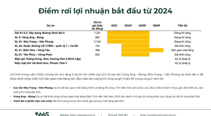 Chính phủ đẩy mạnh giải ngân đầu tư công, một cổ phiếu xây dựng được dự báo tăng gần 30%