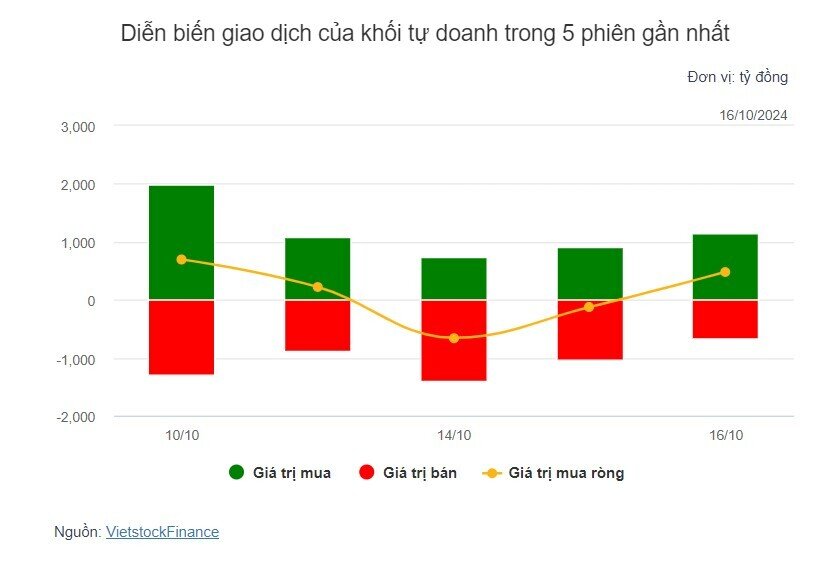 Theo dấu dòng tiền cá mập 16/10: Tự doanh quay lại mua ròng