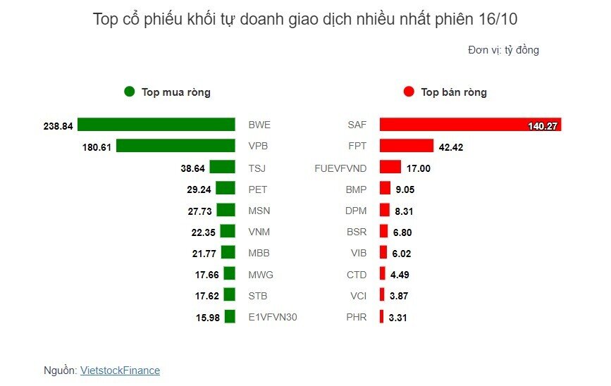 Theo dấu dòng tiền cá mập 16/10: Tự doanh quay lại mua ròng