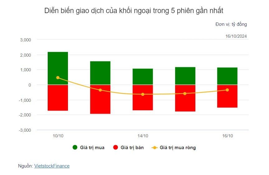 Theo dấu dòng tiền cá mập 16/10: Tự doanh quay lại mua ròng