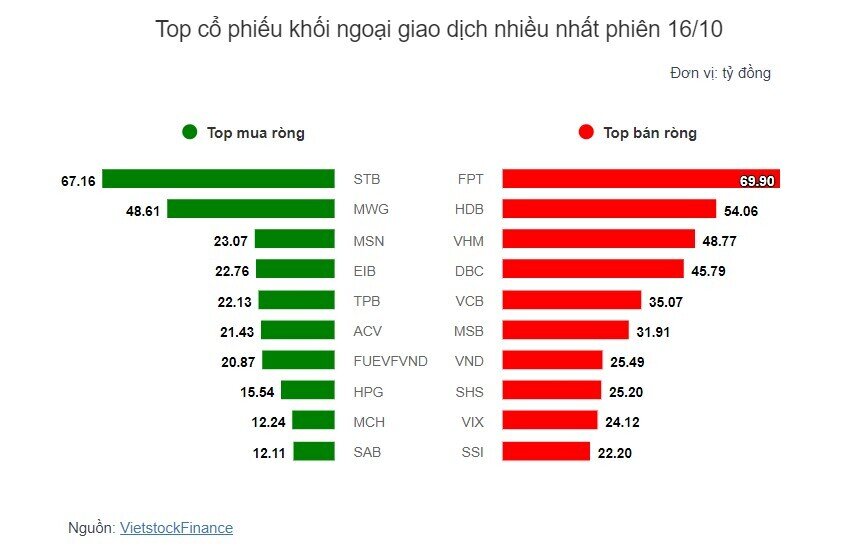 Theo dấu dòng tiền cá mập 16/10: Tự doanh quay lại mua ròng