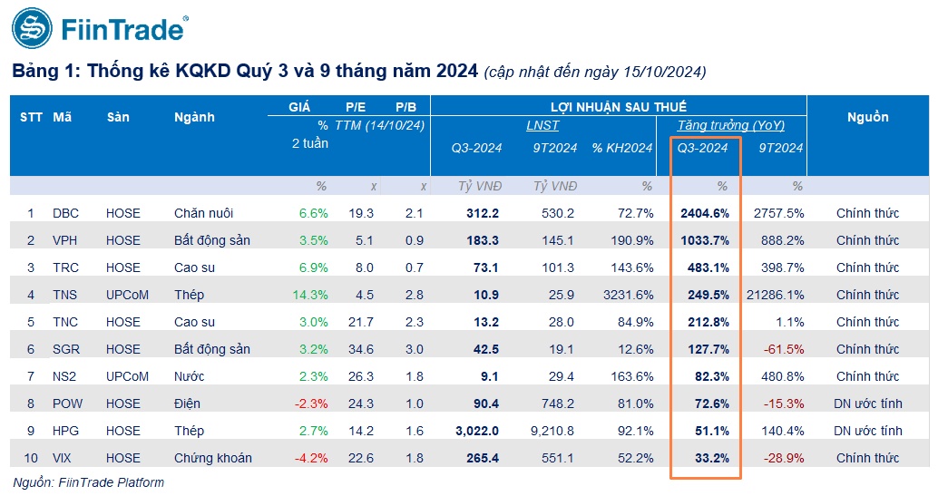 Đã có 31 doanh nghiệp công bố lợi nhuận quý 3 tăng 38%, nhóm thép và chăn nuôi bùng nổ