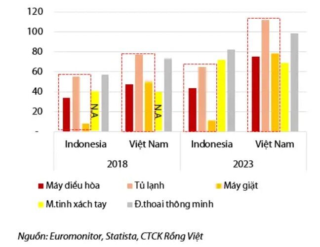 Chuỗi điện máy của MWG tại Indonesia cần thêm 'điều kiện đủ' để thành công