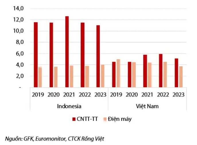 Chuỗi điện máy của MWG tại Indonesia cần thêm 'điều kiện đủ' để thành công