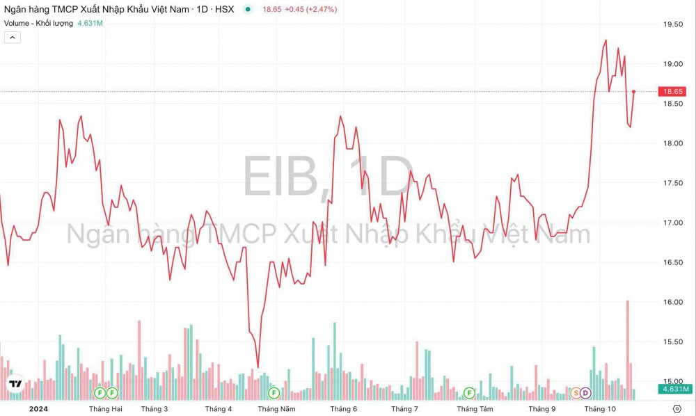 Sau 2 năm đầu tư vào Ngân hàng Eximbank (EIB), Ngân hàng Vietcombank (VCB) lời gấp hơn 4 lần