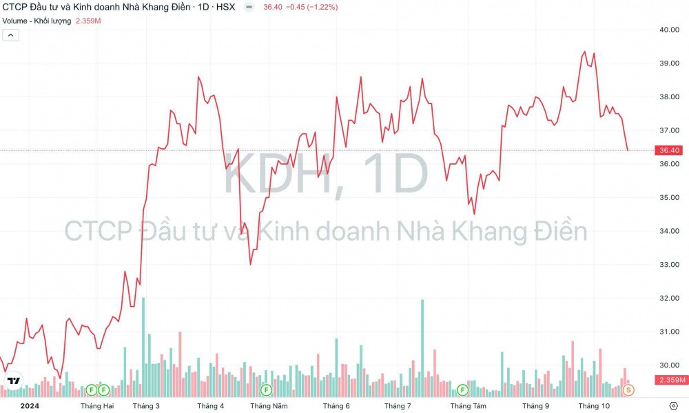 Nhà Khang Điền (KDH): Loạt lãnh đạo mua cổ phiếu ESOP, vốn điều lệ sắp vượt 10.000 tỷ đồng