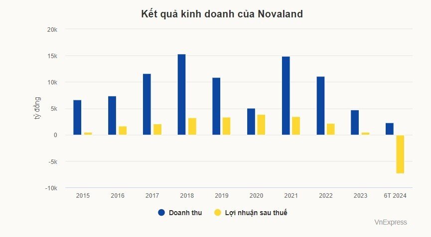 Trái chủ đòi Novaland bổ sung tài sản thế chấp khi cổ phiếu về đáy