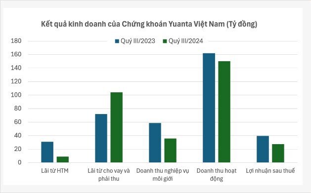 Bơm nghìn tỷ đồng cho vay margin, lợi nhuận Yuanta vẫn đi lùi