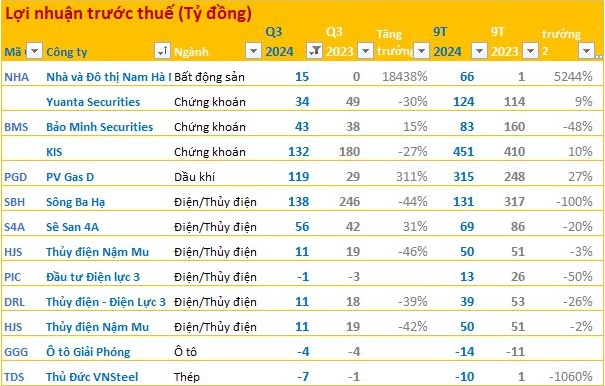 BCTC quý 3/2024: Loạt DN thủy điện báo lãi giảm, lợi nhuận một công ty dầu khí gấp 3,1 lần cùng kỳ