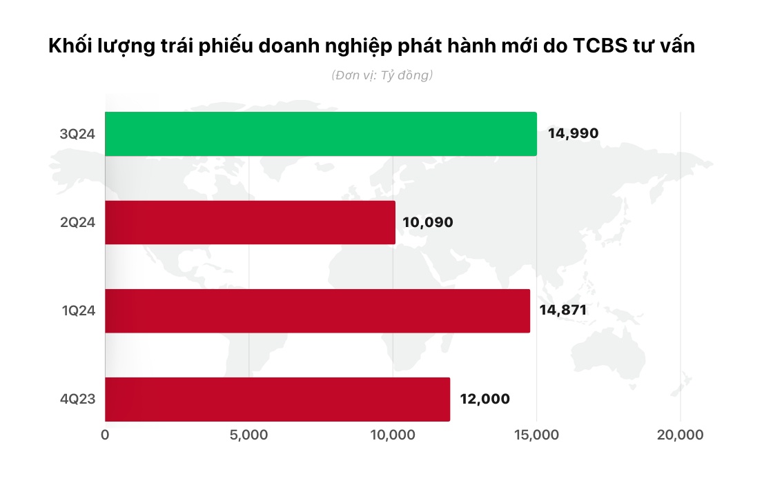 LNTT 9 tháng TCBS đạt gần 3.900 tỷ đồng, hoàn thành 105% kế hoạch cả năm