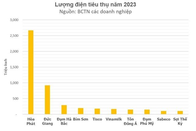 Chi phí tiền điện các ông lớn sẽ tăng lên như thế nào sau khi điều chỉnh?