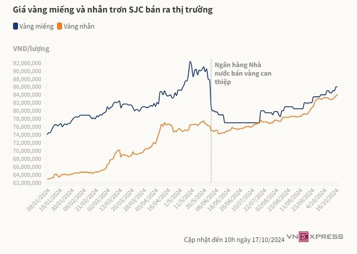 Giá vàng nhẫn lập kỷ lục hơn 84 triệu một lượng