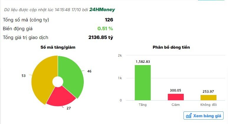 Dòng tiền nhập cuộc đưa cổ phiếu BĐS tăng mạnh